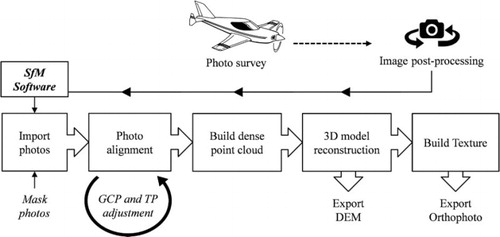 Figure 4. Workflow for the White Glacier model construction using Agisoft PhotoScan SfM Software.