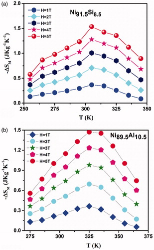 Figure 6. Magnetic entropy change (ΔSM) of Ni91.5Si8.5 and Ni89.5Al10.5 with temperature in the vicinity of the SOT.