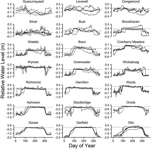 Figure 3. Water level time series for study lakes. Water levels are expressed relative to reference pool level (relative water level = 0, dotted line). Black lines indicate water level medians, and gray lines represent the range per day of year over 3–4 yr. Note that y-axis scale varies by lake. See Figure 1 for lake locations.