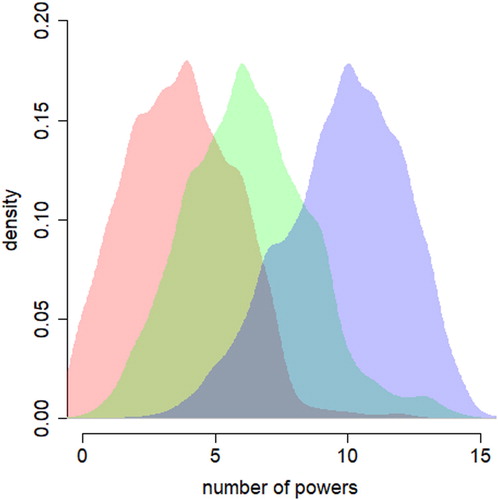 Figure 5. Distribution of count of legislative powers (Showing three quantiles of the electoral democracy index).