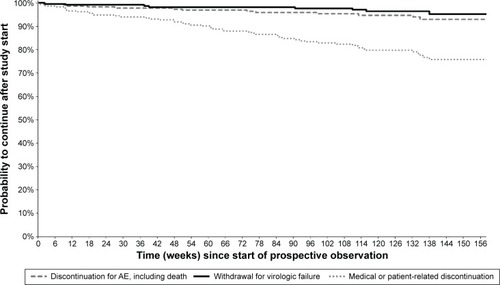 Figure 2 Kaplan–Meier curves from start of prospective observation showing study discontinuation by reason of interruption in Group 1 (n=235) – patients who were part of the DRV/r Early Access Program (EAP).