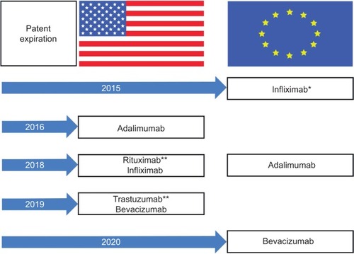 Figure 2 Patent expiration of biologics in the US and Europe.
