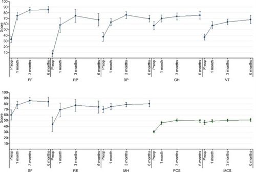 Figure 1 Changes in the scores (observed mean values) of individual domains in the SF-36, in 50 patients before and after laparoscopic aortobifemoral bypass for the treatment of aortoiliac occlusive disease (Trans Atlantic Inter-Society Consensus II, type D lesions).