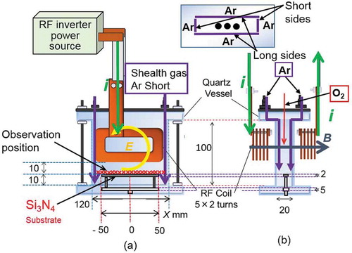 Figure 18. Experimental setup of a planar ICTP torch with Si 3N 4 substrate: (a) front and (b) side [Citation77]