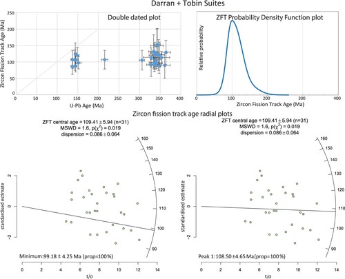 Figure. 8. Plot of double-dated (DD) zircon U–Pb and ZFT ages of Darran and Tobin suite samples 9414-26 and 9414-28 from the vicinity of Lake Rotoroa, and a probability density function plot of the ZFT ages used in the DD plot. The lower level shows two radial plots of ZFT ages, the minimum age in one and two component ages in the other.