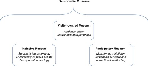 Figure 1. The democratic museum.