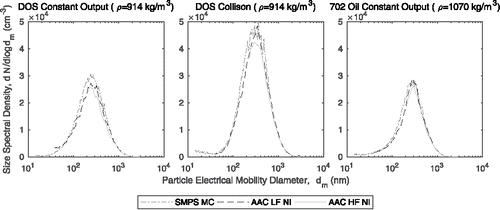 Figure 6. Corrected SMPS and AAC characterization of the same aerosol sources.