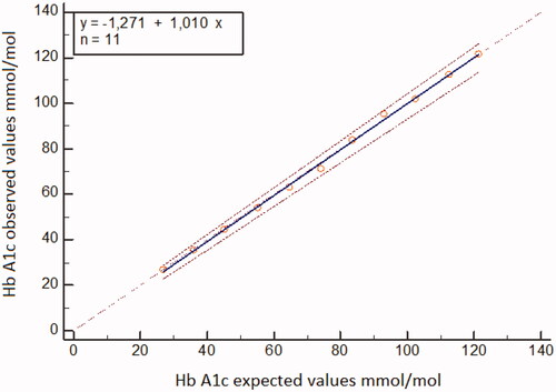 Figure 1. Linearity linear regression analysis was applied to compare expected and observed analytical values using results from proportional mixtures of samples with high and low HbA1c. Range 27–122 mmol/mol (4.6–13.3%).
