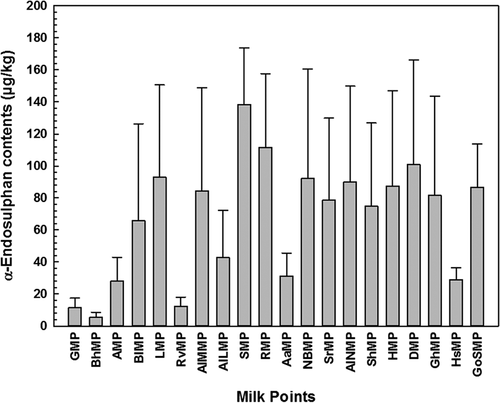 Figure 6. Variations among different milk points of Sahiwal regarding contents of α-Endosulphan in milk samples.