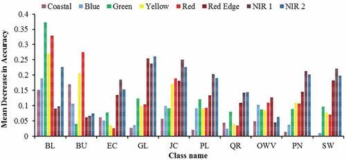 Figure 7. The Mean Decrease Accuracy (MDA) values showing the relationship between each class and WV-2 spectral bands. The classes are bare land (BL), built-up (BU), Eucalyptus spp. (EC), Grassland (GL), Jacaranda spp. (JC), Platanus spp. (PL), Quercus spp. (QR), Other woody vegetation (OWV), Pinus spp. (PN) and Shadow (SW)