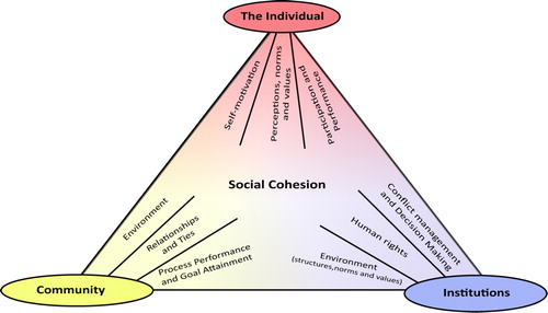 Figure 6. Framework to characterize social cohesion.