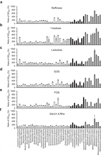 Figure 1. Growth-promoting effects of existing prebiotics and Gal-β1,4-Rha on beneficial bacteria and the most prominent 27 bacterial species in human gut microbiota