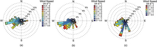 Figure 4. Wind roses obtained from the (a) Feed Tower (at 18 m), (b) West Tower (at 14.5 m), and (c) East Tower (at 14.5 m).
