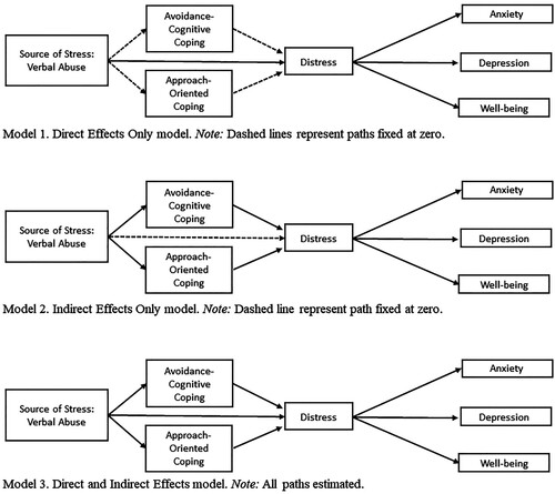 Figure 1. Alternative models of verbal abuse as a source of stress, coping with verbal abuse, distress resulting from verbal abuse, and mental health outcomes.