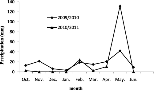 Figure 2. Monthly precipitations in the growth seasons of winter wheat at 2009/2010 and 2010/2011.