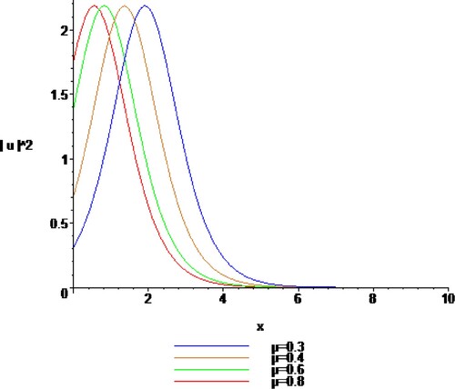 Figure 2. The solution (14) for different values of μ at t=0.6.