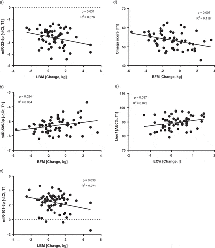 Figure 4. Significant correlations between the change of the anthropometric data and the expression of selected miRNAs, the fitness/Ω score, and Line-1 methylation after the Intervention [T1]. A) Correlation between the change of LBM and the expression of miR-22-5p at T1. B) Correlation between the change of BFM and the expression of miR-505-3p at T1. C) Correlation between the change of LBM and the expression of miR-101-3p at T1. D) Correlation between the change of BFM and the fitness/Ω score at T1. E) Correlation between the change of ECW and the Line-1 methylation at T1. Statistical significance was defined as a p-value below 0.05.