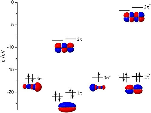 Figure 8. Molecular orbitals obtained at the CASSCF level of theory. See the text for a discussion of the lack of degeneracy of equivalent π and π∗ molecular orbitals.