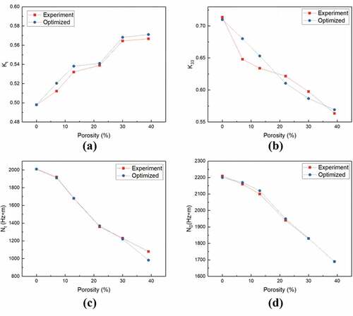 Figure 9. Comparison of coupling factors and frequency constants of KICET-PZT8 optimized through parametric optimization and experimental results with various porosities: (a) kt (b) k33 (c) Nt, and (d) ND.