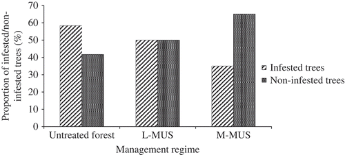 Figure 3. Rate of liana infestation of trees in the medium-term Malayan Uniform System (M-MUS), long-term Malayan Uniform System (L-MUS) and untreated forest.