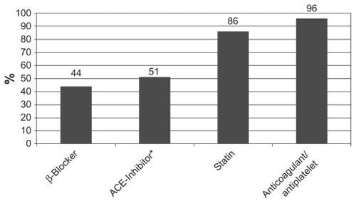 Figure 1 Percentage of study population using individual medications.