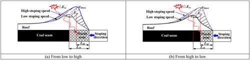 Figure 11. Occurrence mechanism of rock burst induced by the variable stoping speed. (a) From low to high, and (b) from high to low.