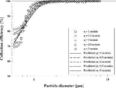 FIG. 12. Comparison of experimental collection efficiencies and predicted collection efficiencies in a granular ceramic filter.