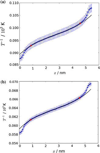 Figure 7. The average of six runs of an inverse temperature profile through the box. Error bars are shown. The inverse temperature profile was fitted, according to procedures described in the text, to (Equation (Equation52(52) )). The red markers indicate the start and stop of the fit.