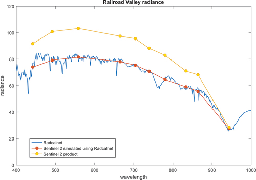 Figure 11. Radiances for Railroad Valley site using sentinel-2 multispectral bands.