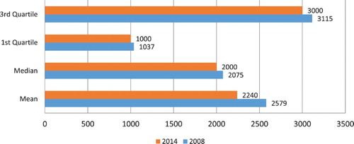 Figure 4. Cut-off amounts for quartiles, medians and means in Freedom Square, 2008 and 2014.