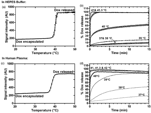 Figure 1. Release from iLTSL in HEPES buffer and human plasma. (a) Release of Dox as a function of temperature is shown as the sample is heated from 20 to 55°C at 1°C/min. Note that in this graph, the influence of temperature and time are coupled. (b) Dox release as a function of time at a constant temperature. Percent release is calculated by assuming 100% release with TritonÒ X-100 and 0% release at 25°C. (c) and (d) show the same data for release in human plasma.