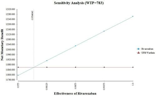 Figure 6 Net benefit graph for one-way sensitivity analysis on effectiveness of rivaroxaban.