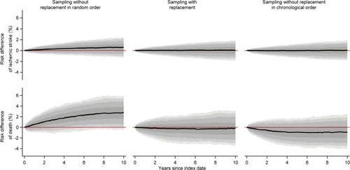 Figure 4 Medians of estimated monthly risk differences of ischemic stroke and death comparing each of the five to one sampled comparison cohorts to the index cohorts of persons aged >50 years, along with bands covering the interquartile range, 10th–90th, 5th–95th, and 2.5th–97.5th percentiles.