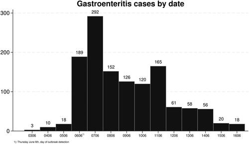 Figure 2. Gastroenteritis cases during the outbreak period, shown by contact date with OOH service or daytime general practice.