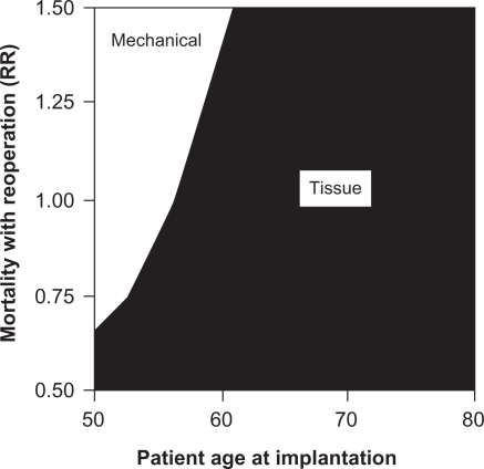 Figure 5 Two-way sensitivity analysis of the effects of mortality with reoperation and patient age at implantation on the recommended valve type.