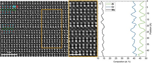 Figure 5. HAADF HRSTEM micrograph along with the corresponding EDX line scan (b–c). Atoms in representative overlay (a) correspond to Mo/Cr (blue), Al (green), and B (red) [Citation49].