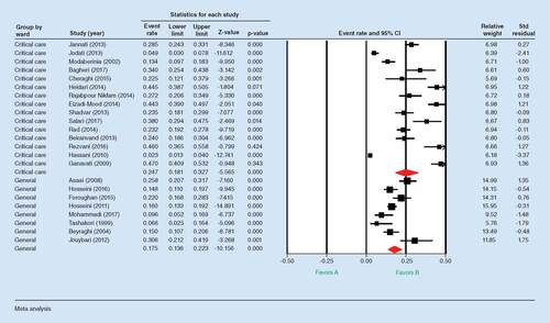 Figure 3. Prevalence of delirium based on hospital ward.