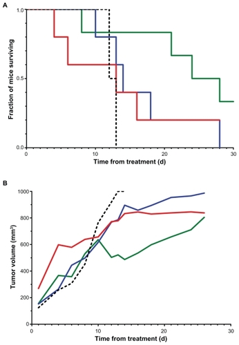 Figure 5 Kaplan–Meier survival plot of the fraction of LS174T-xenografted mice surviving vs time following treatment with A) high SA SWCNT-([225Ac]DOTA)(E4G10) (solid green line); high SA SWCNT-([225Ac]DOTA)(anti-KLH) (solid red line); low SA SWCNT-([225Ac]DOTA)(E4G10) (solid blue line); and untreated growth control (dashed black line). B) Mean tumor volumes for each treatment group as a function of time from treatment (Note, the line colors and styles correspond to the data in panel A).Abbreviations: SA, specific activity; SWCNT, single wall carbon nanotube; 225Ac, actinium-225; DOTA, 1,4,7,10-tetraazacyclododecane-1,4,7,10-tetraacetic acid; anti-KLH,