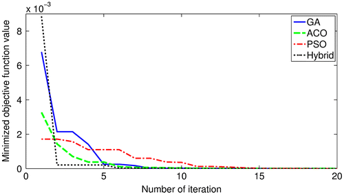 Figure 11. Convergence comparison of graphite epoxy plate for boundary condition C-C-F-C.