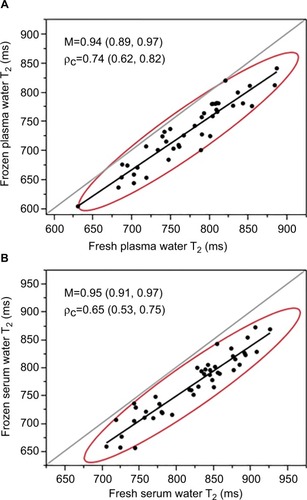 Figure 1 Correlation plots for frozen vs fresh water T2 values for plasma (A) and serum (B).