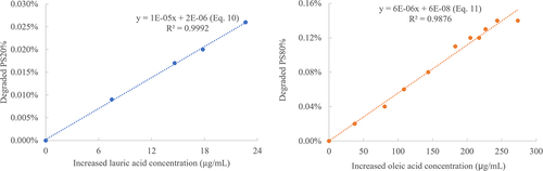Figure 3. Left panel: mAb-1 process A (200 mg/mL formulation) was incubated with 0.05% PS20 at 5ºC for up to 24 months. Intermediate time point was taken at 6, 12, 18 months. Degraded PS20% was measured by LC-CAD and increased lauric acid concentration was measured by LC-MRM for each time point. Degraded PS20% was plotted against increased lauric acid concentration as Eq. 10. Right panel: mAb-3 was incubated with 0.2% PS80 at 5ºC for up to 36 months. Degraded PS80% was measured by LC-CAD and increased oleic acid concentration was measured by LC-MRM for each time point. Degraded PS80% was plotted against increased oleic acid concentration as Eq. 11.