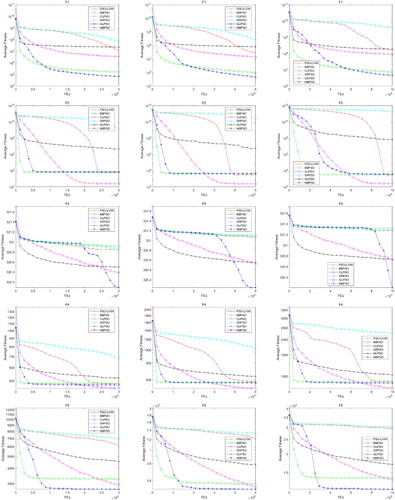 Figure 6. The curve of the average fitness from 30 independent runs on F1−F5.