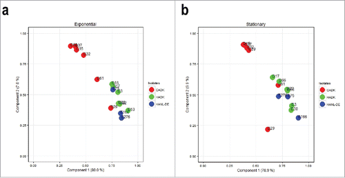 Figure 7. Principal component analysis (PCA) of the normalized spectral counts of identified extracellular proteins. Two-dimensional PCA plots are displayed for growth medium samples from the 15 CADK, HADK and HANL-DE isolates in the (a) exponential growth phase and (b) stationary growth phase.