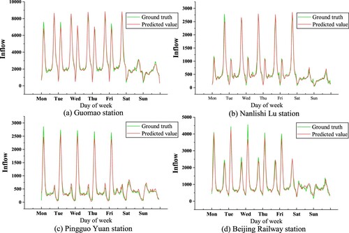 Figure 9. Visualisation of ground truth and predicted passenger inflow of four stations in the first week of December 2019.