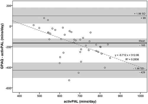 Figure 1. Bland–Altman diagram for the average sedentary time (min/day) measured by GPAQ and the activPAL. Bold line shows the mean difference, black lines show the limits of agreement at 95% level and dashed line shows the linear regression trend. Shaded areas present the 95% confidence intervals for the mean and agreement limits.