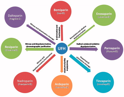 Figure 1. Commercially available LMWHs and their methods of preparation from UHF.