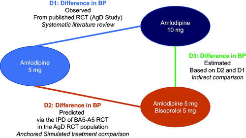 Figure 1. Design of the model.Abbreviations. AgD, aggregated data; BP, blood pressure; D1, difference in BP observed; D2, difference in BP predicted; IPD, individual patient data; RCT, randomized clinical trial.