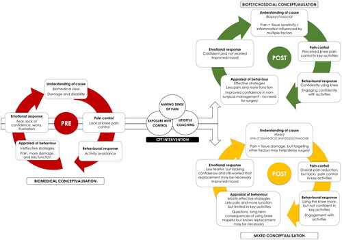 Figure 3. Process of change based on the Common Sense Model, for people with knee osteoarthritis undergoing CFT.
