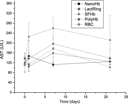 Figure 8.  AST levels in rats infused with 33% volume of Nano artificial RBCs, LactRing, SFHb, PolyHb, and RBCs. (Mean±S.E.).