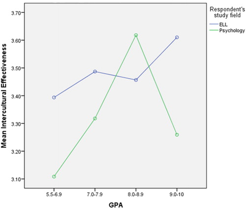 Figure 1. Line plot of study field and GPA.